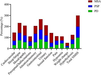 Non-motor symptoms in multiple system atrophy: A comparative study with Parkinson's disease and progressive supranuclear palsy